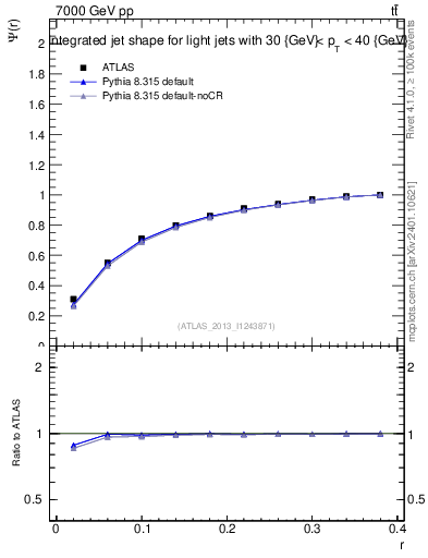Plot of js_int in 7000 GeV pp collisions