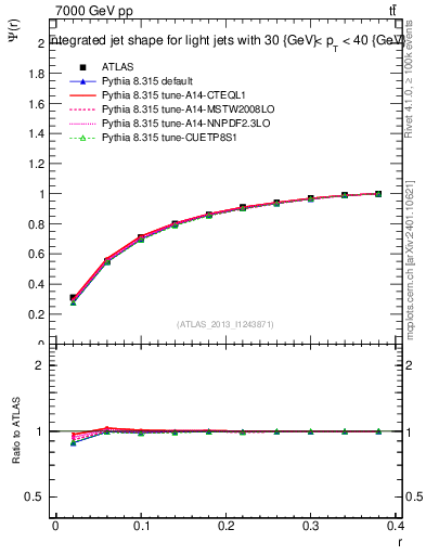 Plot of js_int in 7000 GeV pp collisions