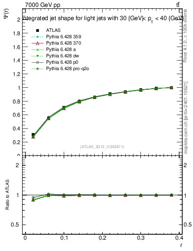 Plot of js_int in 7000 GeV pp collisions
