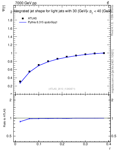 Plot of js_int in 7000 GeV pp collisions