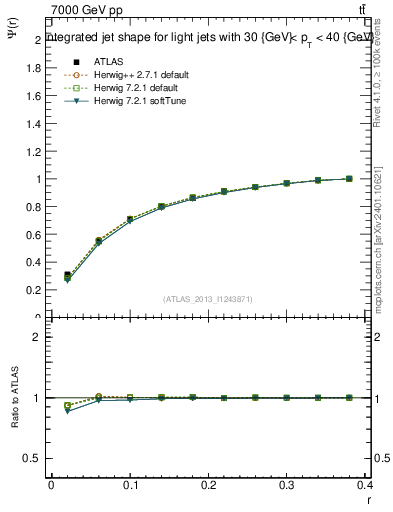 Plot of js_int in 7000 GeV pp collisions