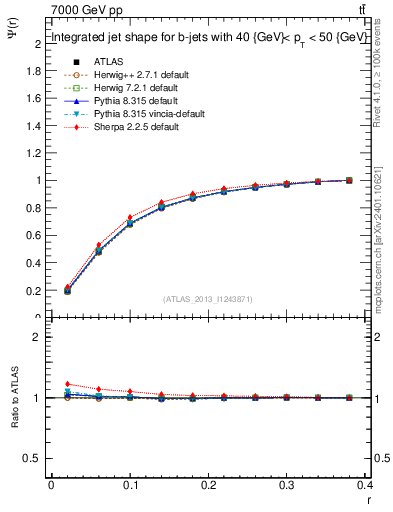 Plot of js_int in 7000 GeV pp collisions