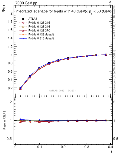Plot of js_int in 7000 GeV pp collisions