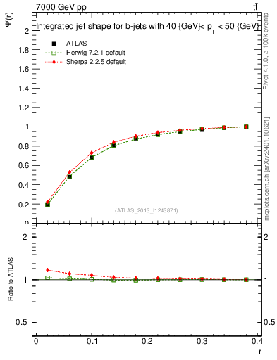 Plot of js_int in 7000 GeV pp collisions