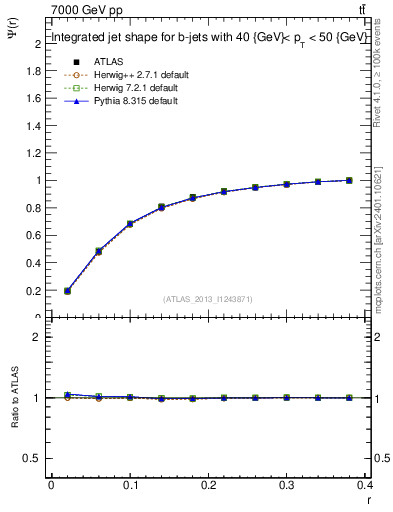 Plot of js_int in 7000 GeV pp collisions