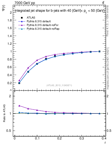 Plot of js_int in 7000 GeV pp collisions