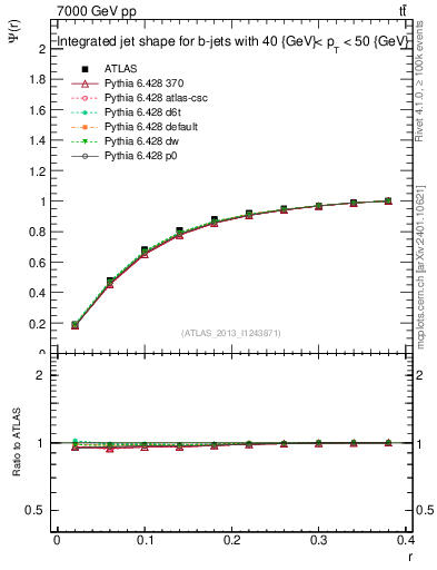 Plot of js_int in 7000 GeV pp collisions