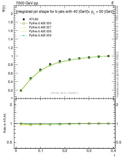 Plot of js_int in 7000 GeV pp collisions