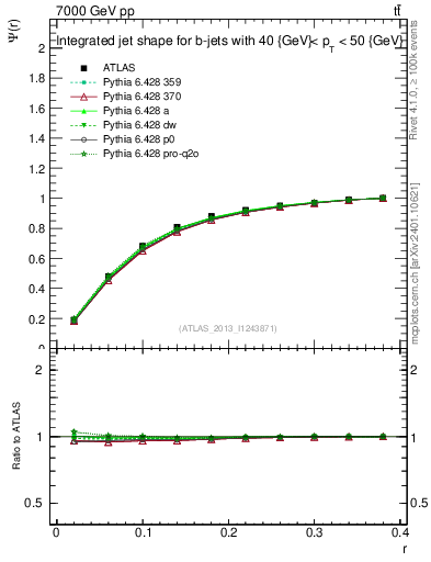 Plot of js_int in 7000 GeV pp collisions