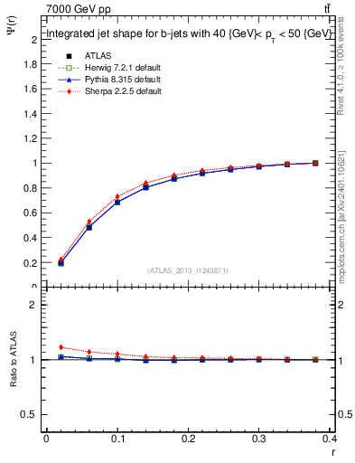 Plot of js_int in 7000 GeV pp collisions