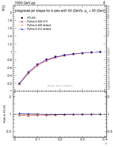 Plot of js_int in 7000 GeV pp collisions