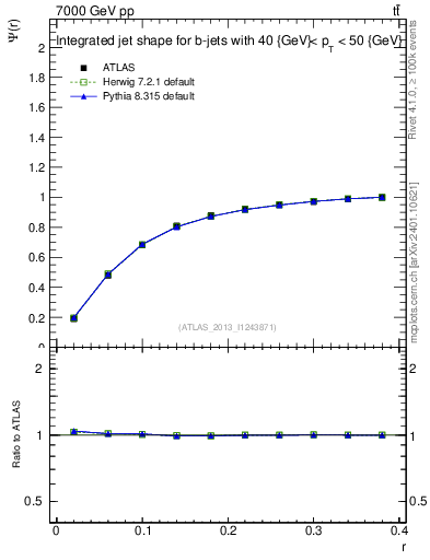 Plot of js_int in 7000 GeV pp collisions