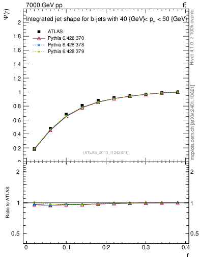 Plot of js_int in 7000 GeV pp collisions
