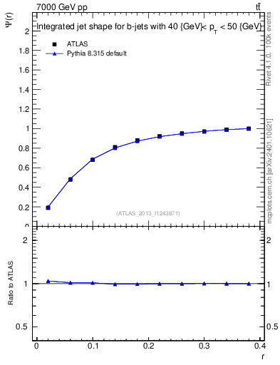 Plot of js_int in 7000 GeV pp collisions
