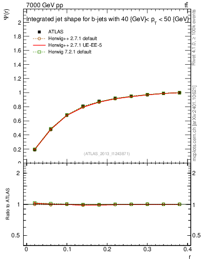 Plot of js_int in 7000 GeV pp collisions