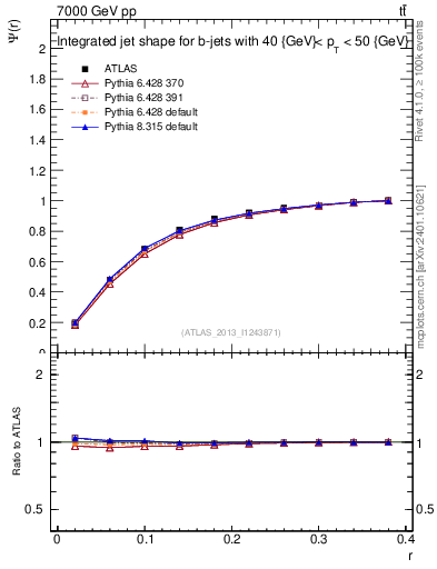 Plot of js_int in 7000 GeV pp collisions