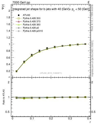 Plot of js_int in 7000 GeV pp collisions