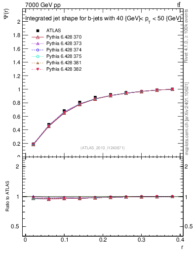 Plot of js_int in 7000 GeV pp collisions