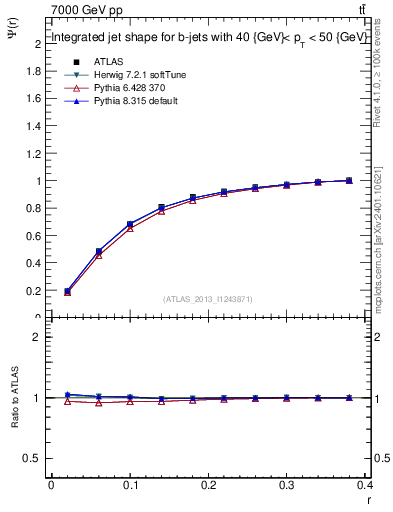 Plot of js_int in 7000 GeV pp collisions