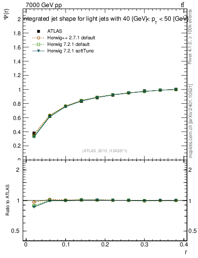 Plot of js_int in 7000 GeV pp collisions