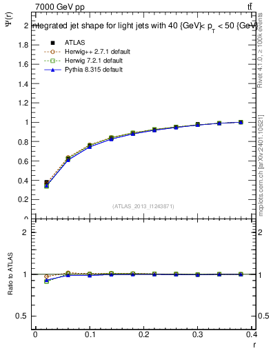 Plot of js_int in 7000 GeV pp collisions