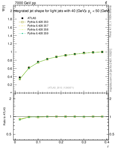 Plot of js_int in 7000 GeV pp collisions