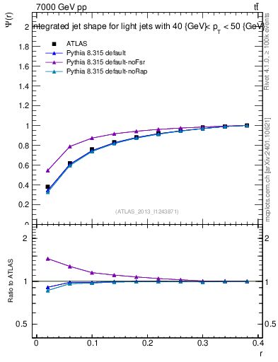 Plot of js_int in 7000 GeV pp collisions