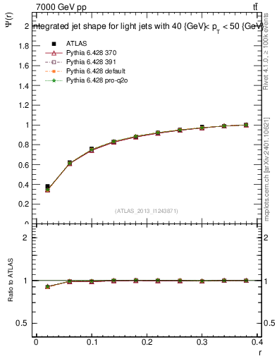 Plot of js_int in 7000 GeV pp collisions