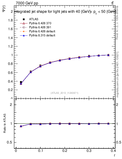 Plot of js_int in 7000 GeV pp collisions