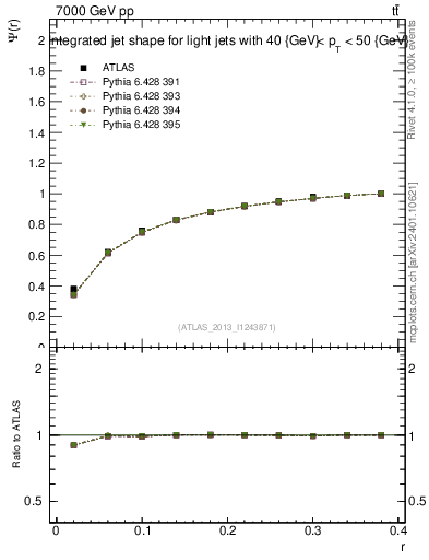 Plot of js_int in 7000 GeV pp collisions
