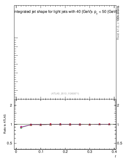 Plot of js_int in 7000 GeV pp collisions