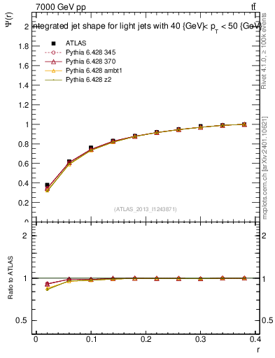 Plot of js_int in 7000 GeV pp collisions