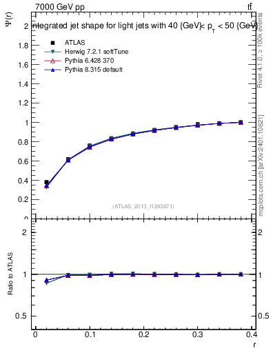 Plot of js_int in 7000 GeV pp collisions