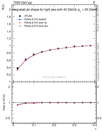 Plot of js_int in 7000 GeV pp collisions