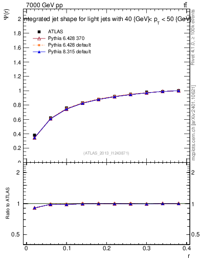 Plot of js_int in 7000 GeV pp collisions