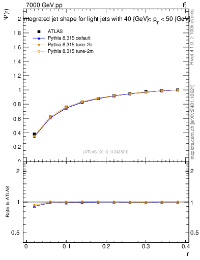 Plot of js_int in 7000 GeV pp collisions