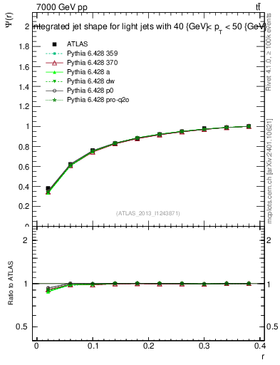 Plot of js_int in 7000 GeV pp collisions