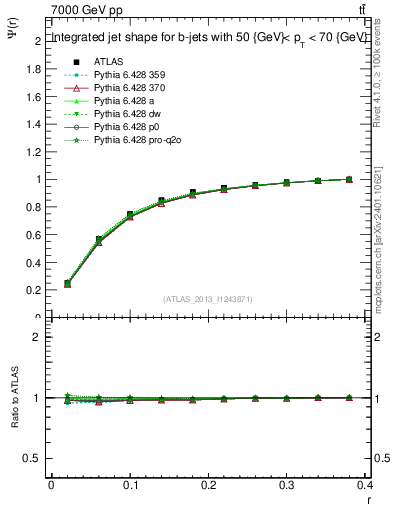 Plot of js_int in 7000 GeV pp collisions