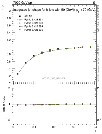 Plot of js_int in 7000 GeV pp collisions