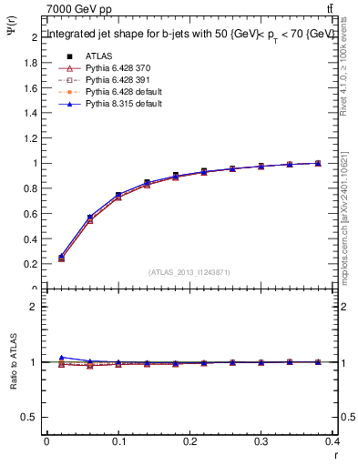 Plot of js_int in 7000 GeV pp collisions
