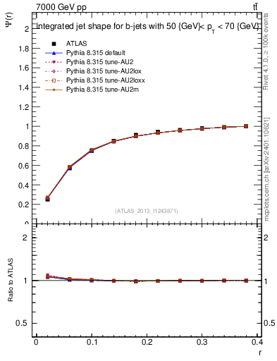 Plot of js_int in 7000 GeV pp collisions