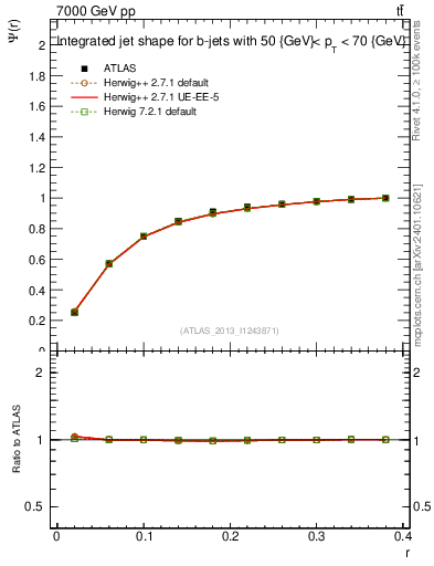 Plot of js_int in 7000 GeV pp collisions