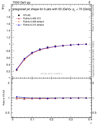 Plot of js_int in 7000 GeV pp collisions
