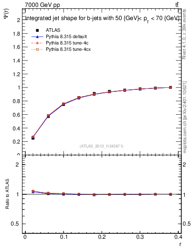Plot of js_int in 7000 GeV pp collisions