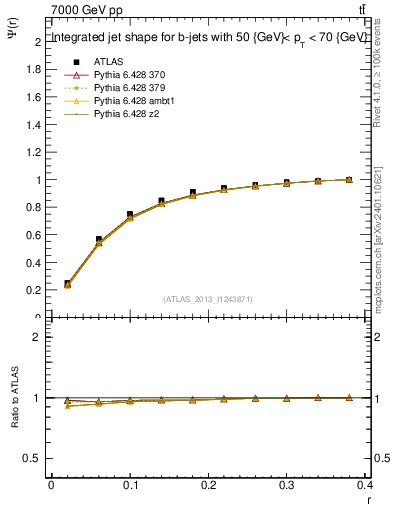 Plot of js_int in 7000 GeV pp collisions