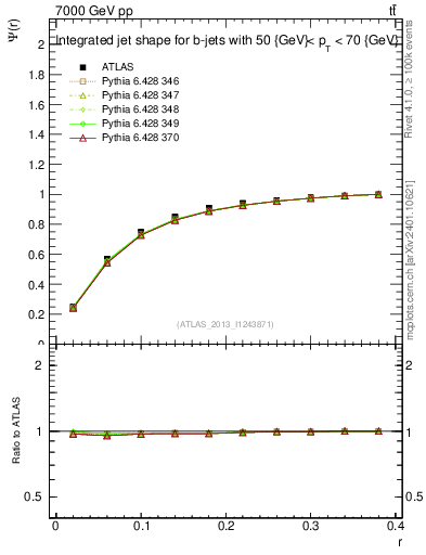 Plot of js_int in 7000 GeV pp collisions