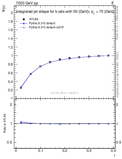 Plot of js_int in 7000 GeV pp collisions