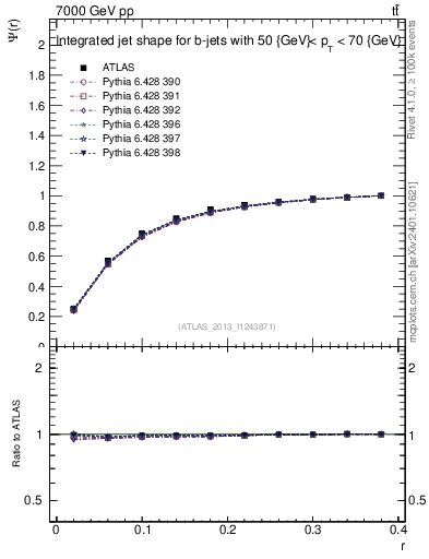 Plot of js_int in 7000 GeV pp collisions