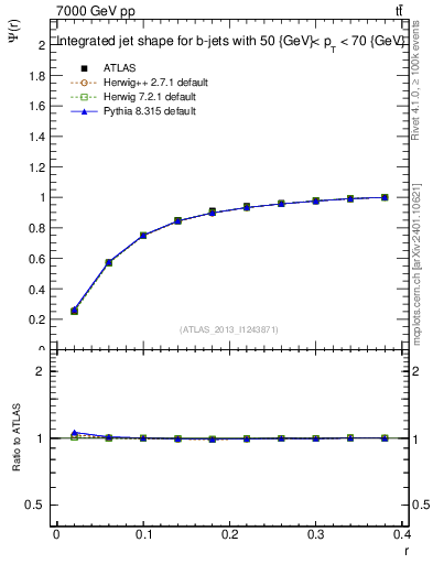 Plot of js_int in 7000 GeV pp collisions