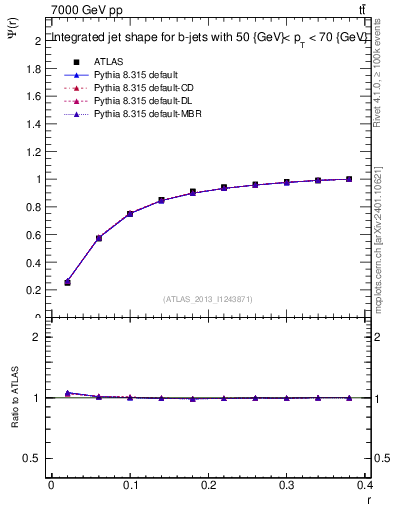 Plot of js_int in 7000 GeV pp collisions